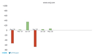 @THCapper
0
-20
-40
-60
-80
+20
+40
+60
+80
+100
www.wsj.com
Aug ‘18
Mar ‘19 Jun ‘19
Sep ‘19
Jan ‘20 May ‘20
 