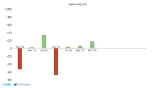 @THCapper
0
-20
-40
-60
-80
+20
+40
+60
+80
+100
www.wsj.com
Aug ‘18
Mar ‘19 Jun ‘19
Sep ‘19
Jan ‘20 May ‘20 Dec ‘20
 