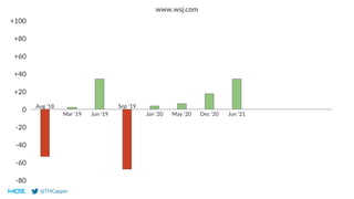 @THCapper
0
-20
-40
-60
-80
+20
+40
+60
+80
+100
www.wsj.com
Aug ‘18
Mar ‘19 Jun ‘19
Sep ‘19
Jan ‘20 May ‘20 Dec ‘20 Jun ‘21
 