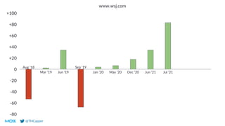 @THCapper
0
-20
-40
-60
-80
+20
+40
+60
+80
+100
www.wsj.com
Aug ‘18
Mar ‘19 Jun ‘19
Sep ‘19
Jan ‘20 May ‘20 Dec ‘20 Jun ‘21 Jul ‘21
 