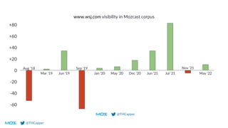 @THCapper
0
-20
-40
-60
+20
+40
+60
+80
Aug ‘18
Mar ‘19 Jun ‘19
Sep ‘19
Jan ‘20 May ‘20 Dec ‘20 Jun ‘21 Jul ‘21
Nov ‘21
www.wsj.com visibility in Mozcast corpus
@THCapper
May ‘22
 