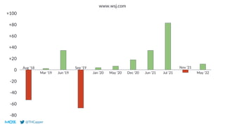 @THCapper
0
-20
-40
-60
-80
+20
+40
+60
+80
+100
www.wsj.com
Aug ‘18
Mar ‘19 Jun ‘19
Sep ‘19
Jan ‘20 May ‘20 Dec ‘20 Jun ‘21 Jul ‘21
Nov ‘21
May ‘22
 