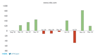 @THCapper
0
-20
-40
-60
-80
+20
+40
+60
+80
+100
www.cnbc.com
Aug ‘18 Mar ‘19 Jun ‘19 Sep ‘19
Jan ‘20 May ‘20 Dec ‘20
Jun ‘21
Jul ‘21
Nov ‘21 May ‘22
 