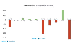 @THCapper
-50
-100
-150
-200
0
+50
+100
Aug ‘18
Mar ‘19 Jun ‘19 Sep ‘19 Jan ‘20
May ‘20 Dec ‘20 Jun ‘21
Jul ‘21
Nov ‘21
www.reuters.com visibility in Mozcast corpus
@THCapper
 