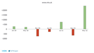 @THCapper
0
-500
-1000
+500
+1000
+1500
+2000
www.nhs.uk
Jan ‘20 May ‘20
Dec ‘20 Jun ‘21
Jul ‘21
Nov ‘21
May ‘22
 