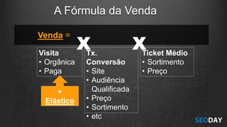 A Fórmula da Venda
Venda =
Visita
• Orgânica
• Paga
Tx.
Conversão
• Site
• Audiência
Qualificada
• Preço
• Sortimento
• etc
Ticket Médio
• Sortimento
• Preço
X X
+
Elástico
 