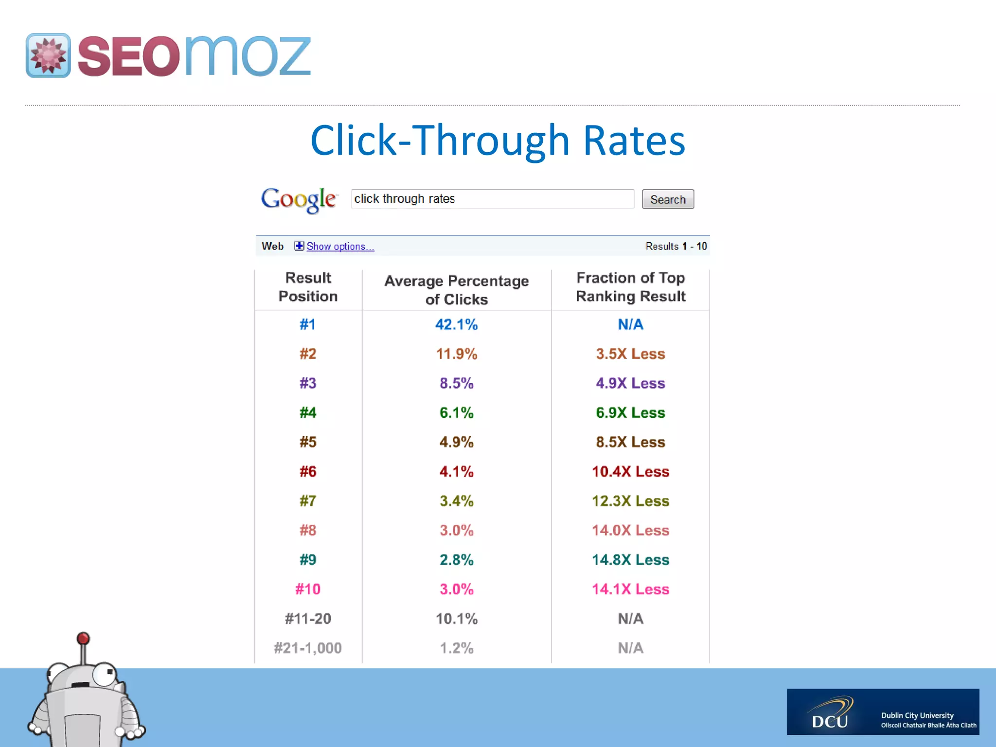 Click-Through Rates
 