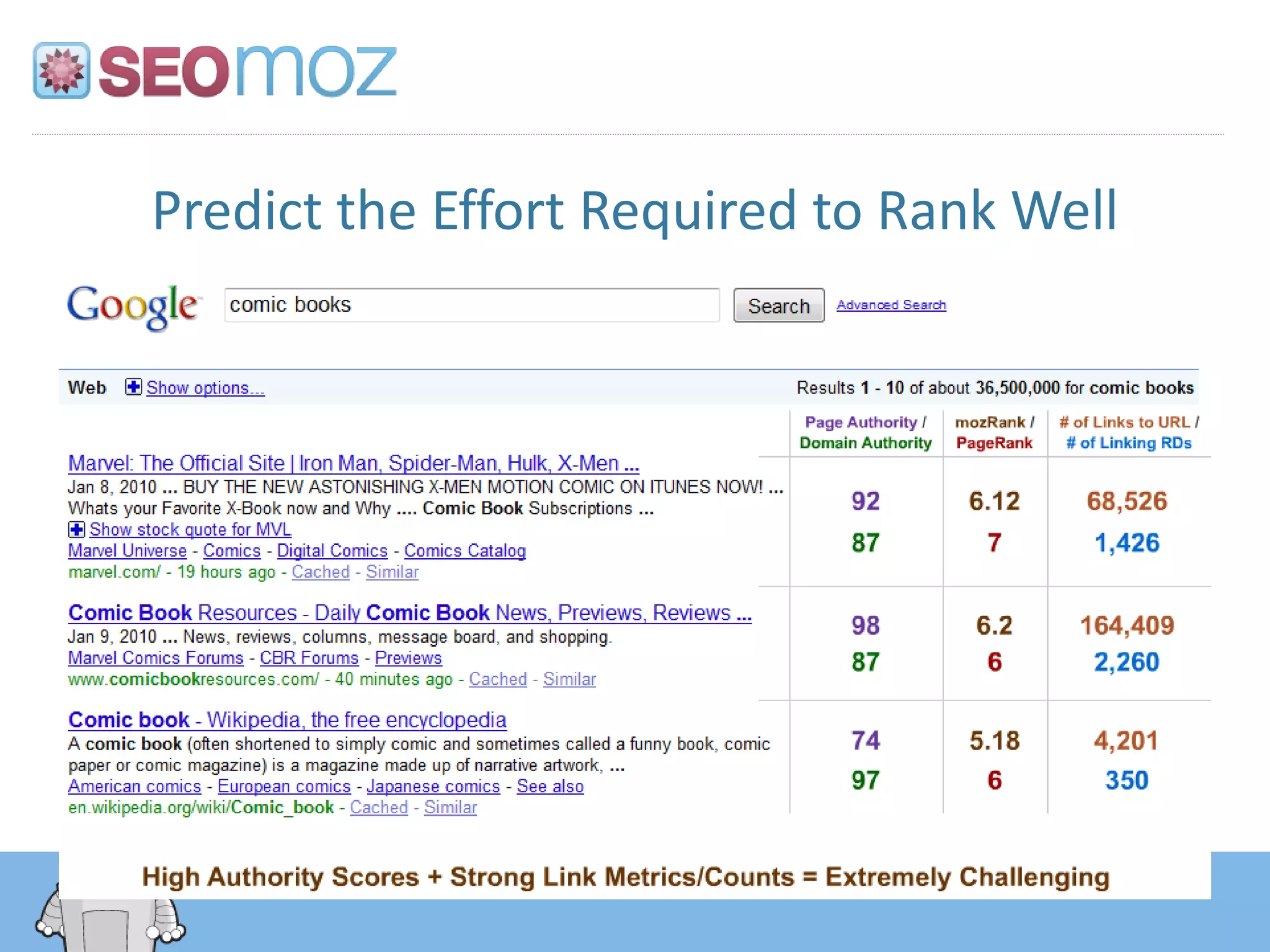 Predict the Effort Required to Rank Well
 