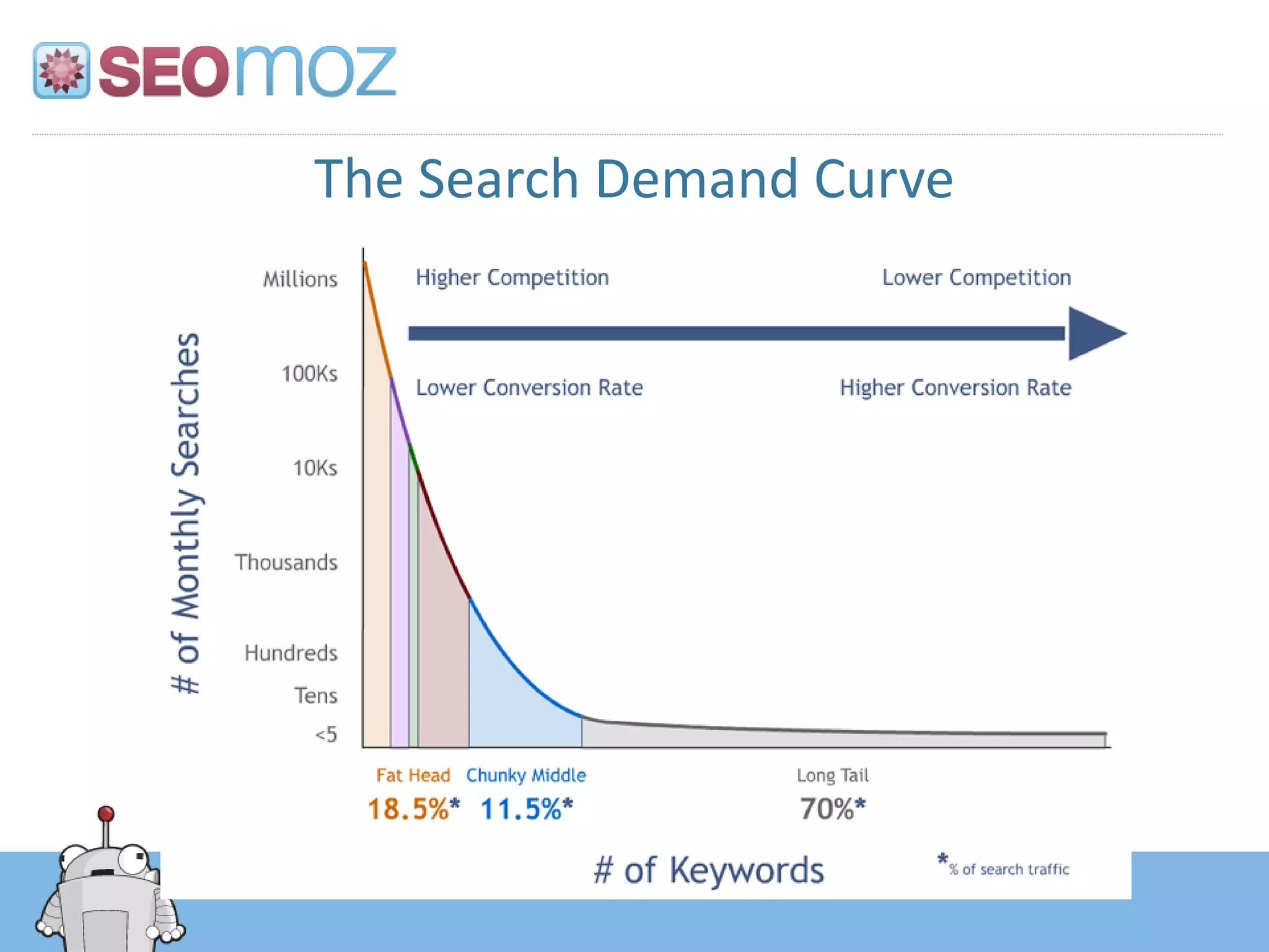 The Search Demand Curve
 