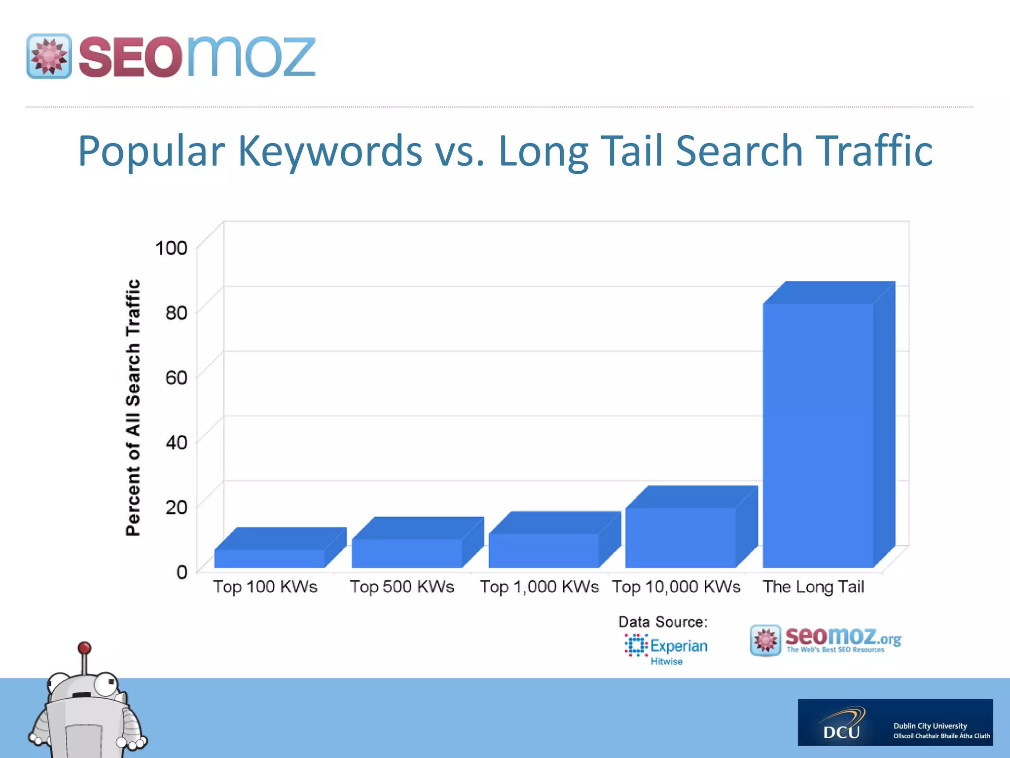 Popular Keywords vs. Long Tail Search Traffic
 