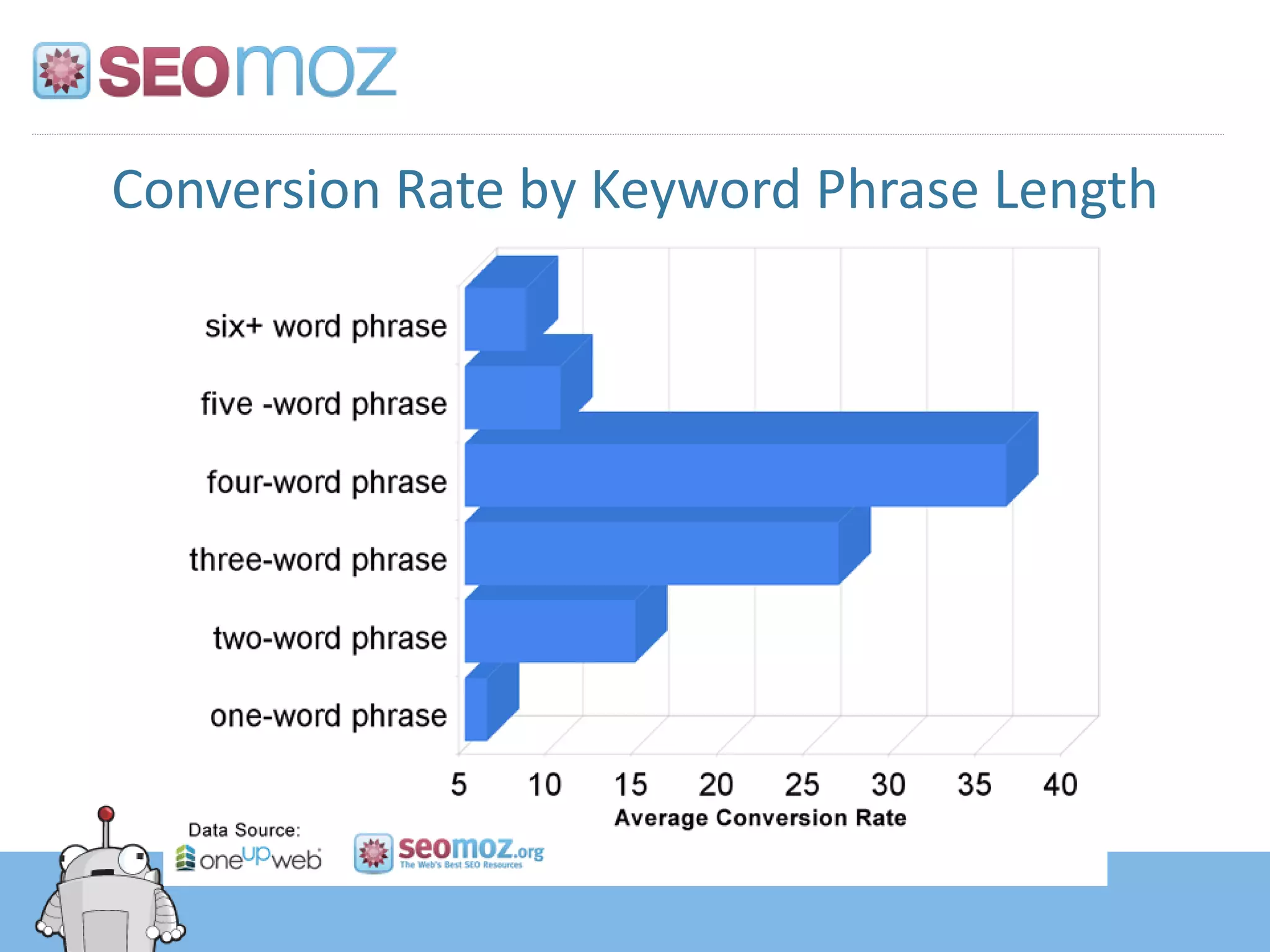 Conversion Rate by Keyword Phrase Length
 