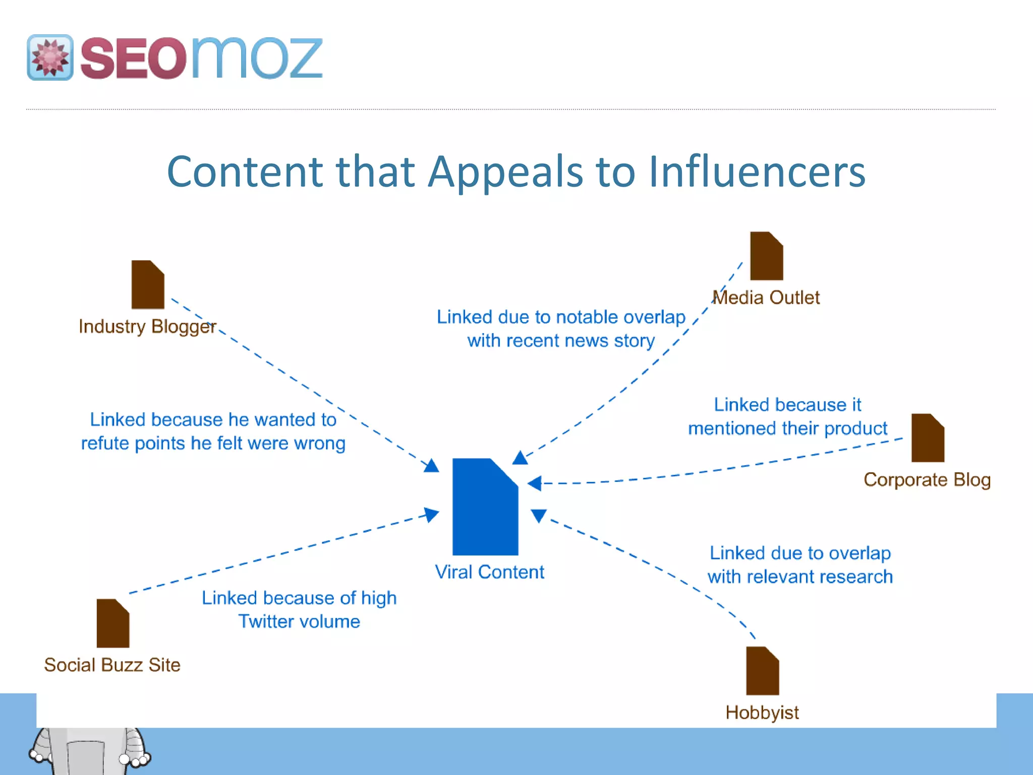 Content that Appeals to Influencers
 