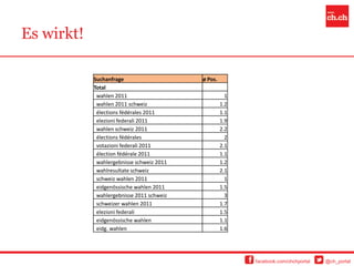 Es wirkt!

            Suchanfrage                    ø Pos.
            Total
             wahlen 2011                              1
             wahlen 2011 schweiz                    1.2
             élections fédérales 2011               1.1
             elezioni federali 2011                 1.9
             wahlen schweiz 2011                    2.2
             élections fédérales                      2
             votazioni federali 2011                2.1
             élection fédérale 2011                 1.1
             wahlergebnisse schweiz 2011            1.2
             wahlresultate schweiz                  2.1
             schweiz wahlen 2011                      1
             eidgenössische wahlen 2011             1.5
             wahlergebnisse 2011 schweiz              3
             schweizer wahlen 2011                  1.7
             elezioni federali                      1.5
             eidgenössische wahlen                  1.1
             eidg. wahlen                           1.6




                                                          facebook.com/chchportal   @ch_portal
 
