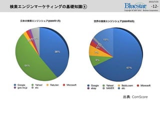 検索エンジンマーケティングの基礎知識④
2015/7/25
Copyright © 2007-2015 Bluestar Corporation.
-12-
出典: ComScore
 