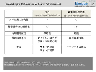 Search Engine Optimization と Search Advertisement
2015/7/25
Copyright © 2007-2015 Bluestar Corporation.
-14-
SEO
(Search Engine Optimization)
検索連動型広告
(Search Advertisement)
対応効果の即効性 × ○
顧客獲得力の継続性 ○ △
地域限定配信 不可能 可能
検索結果表示 タイトル、説明の
反映には時間必要
即時変更可能
手法 サイト内施策
サイト外施策
キーワードの購入
SEM(サーチエンジンマーケティング）とは、本来SEOと
検索連動型広告(Google AdWords/ヤフー プロモーション広告)の両方を総括して言う言葉である。
 