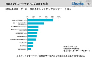 検索エンジンマーケティングの重要性①
8割以上のユーザーが「検索エンジン」からウェブサイトを知る
2015/7/25
Copyright © 2007-2015 Bluestar Corporation.
-17-
出典: 2003年10月
Yahoo! JAPAN第14回
ウェッブ・ユーザー・アンケート
※毎年、インターネットの検索サービスからの認知比率は上昇傾向にある。
 