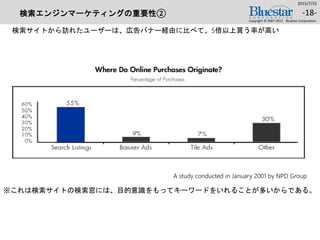 検索エンジンマーケティングの重要性②
検索サイトから訪れたユーザーは、広告バナー経由に比べて、5倍以上買う率が高い
2015/7/25
Copyright © 2007-2015 Bluestar Corporation.
-18-
A study conducted in January 2001 by NPD Group
※これは検索サイトの検索窓には、目的意識をもってキーワードをいれることが多いからである。
 