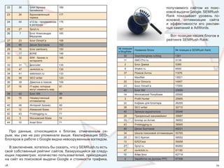 22    36     Блог Артема          189                                                            получаемого  сайтом  из  поис-
              Беляйкина
                                                                                                  ковой выдачи Google. SEMRush 
 23    26     Вдохновленный        177
              тормоз
                                                                                                  Rank  показывает  уровень  по-
                                                                                                  исковой  оптимизации  сайта 
 24    44     s13.by - продвижение  176
              в регионах                                                                          и  эффективности  его  реклам-
 25     27    Spryt.ru             167                                                            ных кампаний в AdWords.
 26     7     Блог Александра      165
              Фёдорова                                                                              Вот позиции наших блогов в 
 27    23     Блог DimaX’a         158                                                            рейтинге SEMRush Rank:
 28    46     Денис Болтиков       152
 29    19     Блог samlowry        150                         № позиции 
                                                                          Название блога               № позиции в SEMRush Rank
                                                               в BlogRate
 30    17     ADNE                 148
                                                                  30      Searchengines.ru/blog       1381
 31     32    BIW - бизнес в       145
              интернете                                           11      SMO Pro.ru                   5139
 32     31    seocoder             135                             2      Блог Димка                   5389
 33     47    rav4click.ru         135                             9      Shakin.ru                    6500
 34     41    webmoon.ru           133                            37      Рожков Антон                11976
 35    38     SEO writer           123                             1      MaulNet                     13021
 36    39     Дамочка в поиске     109                            20      Блог Dimox'a                14957
 37    16     IT-идеи, которые     91                             23      Блог DimaX’a                17055
              могут изменить мир                                  42      Блог SM                      23699
 38    42     Блог SM              89                             14      Московский Полубомж          25592
 39    15     Незамутненный        86                              3      Profit Hunter                25665
              оптимизатор
                                                                  22      Кофеин для Блоггера          26265
 40    48     Интернет Бизнес      80
                                                                  38      SEO writer                   30715
 41    12     Ижевский бомж        77
                                                                  40      Записки муркетолога          35046
 42    43     Problogging.ru       77
                                                                  28      Презренный манимейкинг       35687
 43     5     Московский бомж      74
                                                                  33      Блогер из Алтая              39052
 44    10     Arser блог           71
                                                                  43      Problogging.ru               39565
                                                                  46      Денис Болтиков               49231
  Про  данные,  относящиеся  к  блогам,  отмеченным  се-          34      Школа поисковой оптимизации 50765
рым,  мы  уже  не  раз  упоминали  выше.  Квалификация  SEO-
                                                                  25      SEO Критик                   58552
блогеров в работе с Google видна невооруженным взглядом.
                                                                  13      БЛОГика                      59058
                                                                  27      Spryt.ru                     60262
  В заключение, хотелось бы сказать, что у SEMRush.ru есть 
свой собственный рейтинг сайтов, базирующийся на следу-           47      rav4click.ru                 61180
ющих параметрах: количество пользователей, приходящих             10      Arser блог                   62719
на сайт из поисковой выдачи Google и стоимости трафика,            4      Заработок на русских PPC     67306

18                                                                                                                                19
 