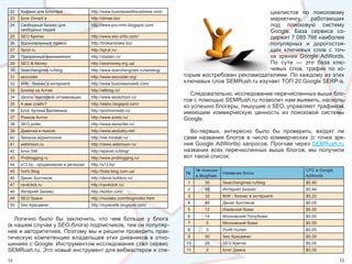 22   Кофеин для Блоггера               http://www.businesswithoutstress.com/                                циалистов  по  поисковому 
23   Блог DimaX’a                      http://dimax.biz/                                                    маркетингу,  работающих 
24   Свободный бизнес для              http://www.pro-mlm.blogspot.com/                                     под  поисковую  систему 
     свободных людей                                                                                        Google.  База  сервиса  со-
25   SEO Критик                        http://www.seo-critic.com/                                           держит 7 085 766 наиболее 
26   Вдохновленный тормоз              http://brokenbrake.biz/                                              популярных  и  дорогостоя-
27   Spryt.ru                          http://spryt.ru/                                                     щих  ключевых  слов  с  точ-
28   Презренный манимейкинг            http://disdain.ru/                                                   ки  зрения  Google  AdWords. 
29   SEO & Money                       http://seomoney.org.ua/                                              По  сути  —  это  база  клю-
30   Searchengines.ru/blog             http://www.searchengines.ru/seoblog/                                 чевых  слов,  трафик  по  ко-
31   seocoder                          http://www.seocoder.org/                торым востребован рекламодателями. По каждому из этих 
32   BIW - бизнес в интернете          http://www.businessinweb.com/
                                                                               ключевых слов SEMRush.ru изучает ТОП 20 Google SERP-а. 
33   Блогер из Алтая                   http://altblog.ru/
                                                                                 Следовательно, исследование перечисленных выше бло-
34   Школа поисковой оптимизации       http://www.seoschool.ru/
                                                                               гов с помощью SEMRush.ru позволит нам выявить, насколь-
35   А вам слабо?                      http://slabo.blogspot.com/
                                                                               ко успешно блогеры, пишущие о SEO, управляют трафиком, 
36   Блог Артема Беляйкина             http://promoinweb.ru/
                                                                               имеющим  коммерческую  ценность  из  поисковой  системы 
37   Рожков Антон                      http://www.aneto.ru/                    Google.
38   SEO writer                        http://www.seowriter.ru/
39   Дамочка в поиске                  http://www.seobaby.net/                   Во-первых,  интересно  было  бы  проверить,  входят  ли 
40   Записки муркетолога               http://me.miralab.ru/                   сами  названия  блогов  в  число  коммерческих  (с  точки  зре-
41   webmoon.ru                        http://news.webmoon.ru/                 ния  Google  AdWords)  запросов.  Прогнав  через  SEMRush.ru 
42   Блог SM                           http://epavel.ru/blog/                  названия  всех  перечисленных  выше  блогов,  мы  получили 
43   Problogging.ru                    http://www.problogging.ru/              вот такой список:
44   s13.by - продвижение в регионах   http://s13.by/
45   Tod's Blog                        http://tods-blog.com.ua/                      № позиции                                CPC в Google 
                                                                               №                Название блога
                                                                                     в BlogRate                               AdWords
46   Денис Болтиков                    http://denis.boltikov.ru/
                                                                                1       30      Searchengines.ru/blog         $0,90
47   rav4click.ru                      http://rav4click.ru/
                                                                                2       48      Интернет Бизнес               $0,44
48   Интернет Бизнес                   http://korkin.com/
                                                                                3       32      BIW - бизнес в интернете      $0,22
49   SEO Space                         http://noulake.com/blog/index.html
                                                                                4       46      Денис Болтиков                $0,05
50   Seo Красавчег                     http://myseolife.blogspot.com/
                                                                                5       12      Ижевский бомж                 $0,05
                                                                                6       14      Московский Полубомж           $0,05
   Логично  было  бы  заключить,  что  чем  больше  у  блога 
                                                                                7        5      Московский бомж               $0,05
(в нашем случае у SEO-блога) подписчиков, тем он популяр-
нее и авторитетнее. Поэтому мы и решили проверить прак-                         8        3      Profit Hunter                 $0,05
тическую  компетенцию  владельцев  этих  дневников  в  отно-                    9       50      Seo Красавчег                 $0,05
шениях с Google. Инструментом исследования стал сервис                          10      25      SEO Критик                    $0,05
SEMRush.ru. Это новый инструмент для вебмастеров и спе-                         11       2      Блог Димка                    $0,05

12                                                                                                                                            13
 