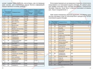купает трафик через AdWords, а во-вторых, как и в предыду-                       Если ориентироваться на среднюю стоимость посетителя, 
щем  случае,  для  отмеченных  серым  блогов  информация                       получаемого  из  поисковой  выдачи  Google,  то  самый  доро-
предоставлена по всему домену.                                                 гой трафик получают Блог Артема Беляйкина, Уникальный 
                                                                               Человек, Kass.ws, Arser блог, и Школа поисковой оптимиза-
                                         Общ. стоимость    Средн. стоимость    ции. Наши поздравления :)
                                         трафика,          посетителя, 
      № позиции 
№                Название блога          получаемого из    получаемого из 
      в BlogRate
                                         выдачи Google     выдачи Google в 
                                         в месяц           месяц                 Нам также показалось важным выяснить, по какому коли-
 1       30      Searchengines.ru/blog   $4 800            $0,34               честву ключевых слов тот или иной блог находится в ТОП20 
 2       37      Рожков Антон            $1 200            $0,71               поисковой выдачи Google.
 3        2      Блог Димка              $1 000            $0,25
 4       20      Блог Dimox'a            $600              $0,46                     № позиции                          Кол-во ключевиков, по которым блог 
                                                                               №                Название блога
                                                                                     в BlogRate                         находится в ТОП20 выдачи Google
 5        1      MaulNet                 $600              $0,38
                                                                                1       30      Searchengines.ru/blog   20861
 6        3      Profit Hunter           $500              $0,71
                                                                                2       20      Блог Dimox'a            1396
 7        9      Shakin.ru               $500              $0,15
                                                                                3        1      MaulNet                 1323
 8       22      Кофеин для Блоггера     $500              $0,71
                                                                                4        2      Блог Димка              1007
 9       23      Блог DimaX’a            $500              $0,45
                                                                                5        9      Shakin.ru               779
 10      38      SEO writer              $400              $0,80
                                                                                6       45      Tod's Blog              478
 11      40      Записки муркетолога     $400              $0,80
                                                                                7       22      Кофеин для Блоггера     426
 12      11      SMO Pro.ru              $300              $0,07
                                                                                8        3      Profit Hunter           404
 13      28      Презренный              $300              $0,75
                 манимейкинг                                                    9       11      SMO Pro.ru              348
 14      34      Школа поисковой         $300              $1,00                10      29      SEO & Money             348
                 оптимизации                                                    11      34      Школа поисковой         312
 15      42      Блог SM                 $300              $0,38                                оптимизации
 16      43      Problogging.ru          $300              $0,75                12      37      Рожков Антон            285
 17      10      Arser блог              $200              $1,00                13      25      SEO Критик              266
 18       4      Заработок на русских    $100              $0,50                14       8      Уникальный Человек      255
                 PPC                                                            15      14      Московский              251
 19       6      Kass.ws                 $100              $1,00                                Полубомж
 20       8      Уникальный Человек      $100              $1,00                16      28      Презренный              251
                                                                                                манимейкинг
 21      13      БЛОГика                 $100              $0,50
                                                                                17      33      Блогер из Алтая         234
 22      19      Блог samlowry           $100              $1,00
                                                                                18       6      Kass.ws                 211
 23      33      Блогер из Алтая         $100              $0,25
                                                                                19      13      БЛОГика                 207
 24      36      Блог Артема             $100              $1,00
                 Беляйкина                                                      20       4      Заработок на русских  197
                                                                                                PPC
 25      46      Денис Болтиков          $100              $0,33
                                                                                21      40      Записки муркетолога     196
 26      47      rav4click.ru            $100              $0,50

16                                                                                                                                                        17
 