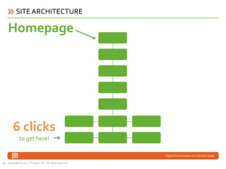 SITE ARCHITECTURE

    Homepage




        6 clicks
              to get here!


12 Copyright © 2013, iProspect, Inc. All...