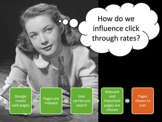 How do we
                                      influence click
                                      through rates?




 ...