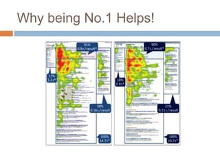 Why being No.1 Helps!
 