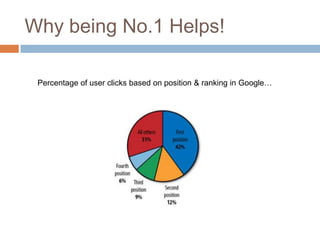 Why being No.1 Helps!
Percentage of user clicks based on position & ranking in Google…
 