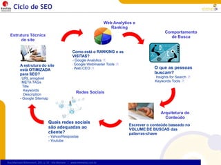 Ciclo de SEOWeb Analytics e RankingComportamento de BuscaEstrutura Técnica do siteComo está o RANKING e as VISITAS?- Google Analytics  Google Webmaster Tools 