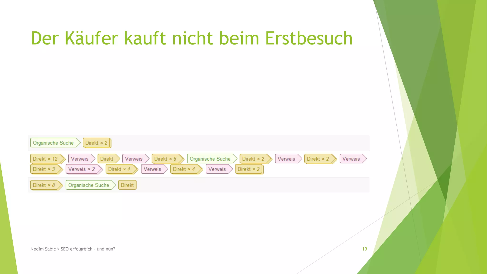 Der Käufer kauft nicht beim Erstbesuch 
Nedim Sabic > SEO erfolgreich - und nun? 19 
 