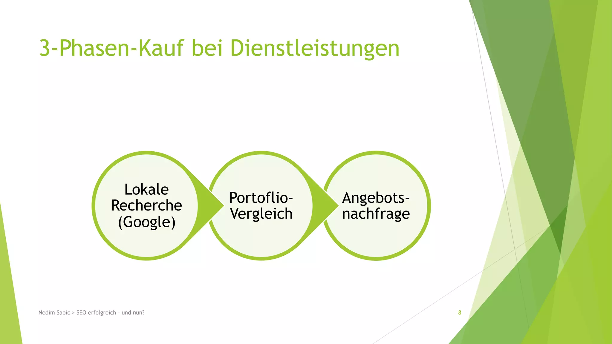 3-Phasen-Kauf bei Dienstleistungen 
Angebots-nachfrage 
Portoflio- 
Vergleich 
Lokale 
Recherche 
(Google) 
Nedim Sabic > SEO erfolgreich - und nun? 8 
 