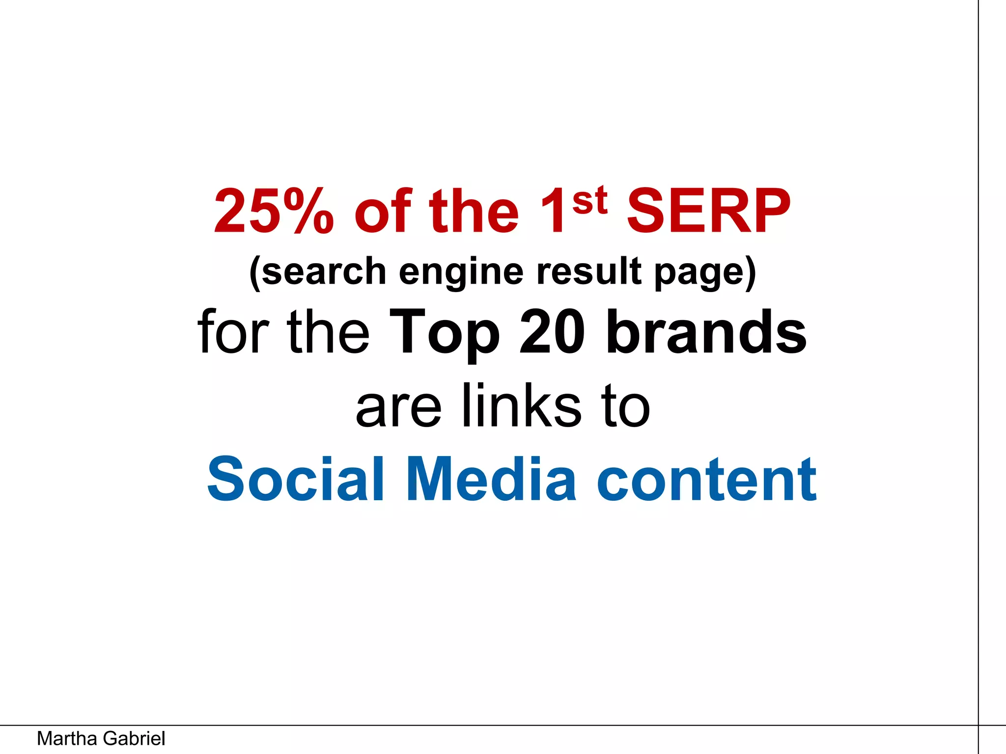25% of the 1st SERP
                  (search engine result page)
                 for the Top 20 brands
                        are links to
                 Social Media content


Martha Gabriel
 