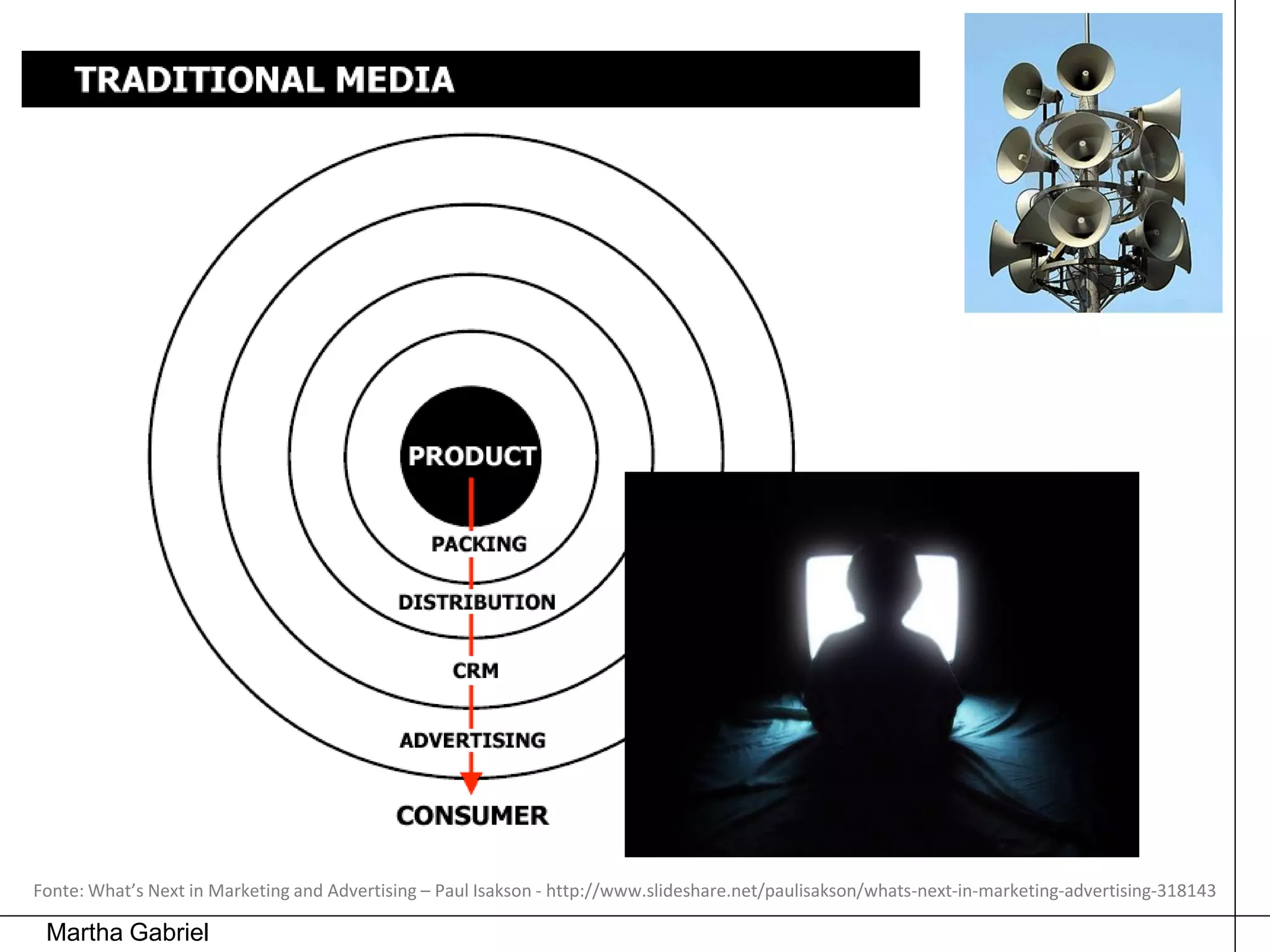 Fonte: What’s Next in Marketing and Advertising – Paul Isakson - http://www.slideshare.net/paulisakson/whats-next-in-marketing-advertising-318143

 Martha Gabriel
 