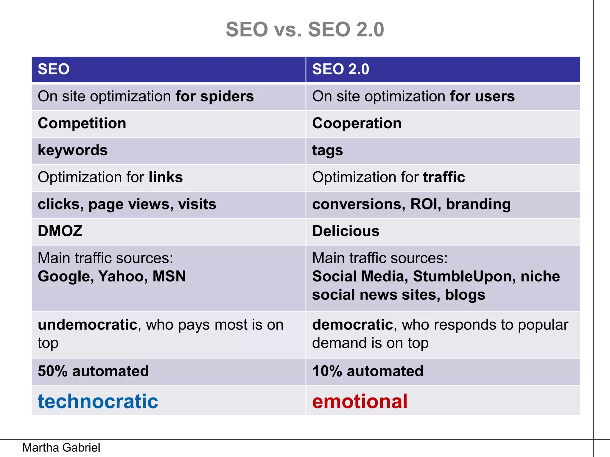 SEO vs. SEO 2.0
  SEO                                  SEO 2.0
  On site optimization for spiders     On site optimization for users
  Competition                          Cooperation
  keywords                             tags
  Optimization for links               Optimization for traffic
  clicks, page views, visits           conversions, ROI, branding
  DMOZ                                 Delicious
  Main traffic sources:                Main traffic sources:
  Google, Yahoo, MSN                   Social Media, StumbleUpon, niche
                                       social news sites, blogs
  undemocratic, who pays most is on    democratic, who responds to popular
  top                                  demand is on top
  50% automated                        10% automated

  technocratic                         emotional

Martha Gabriel
 