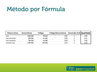 SubcategoriasSubcategorias
Palavra-chave Concorrência Tráfego Tráfego/Concorrência Conversão (1/3) Qualidade
saia 1.800.000 90.000 0,05 1 0,05
saia vermelha 800.000 45.000 0,06 2 0,11
saia comprida 700.000 30.000 0,04 2 0,09
comprar saia 1.000.000 100.000 0,10 3 0,30
 