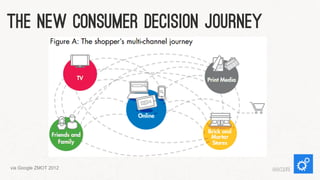 The New Consumer Decision Journey

via Google ZMOT 2012

@iacquire

 