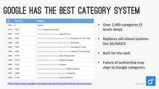 Google Has The Best Category System
•  Over	
  2,400	
  categories	
  (5	
  
levels	
  deep)	
  
	
  
•  Replaces	
  old	
...