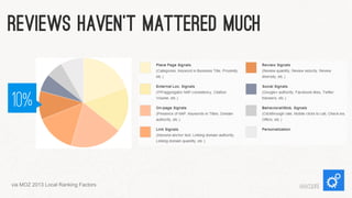 Reviews Haven’t Mattered Much

10%

via MOZ 2013 Local Ranking Factors

@iacquire

 