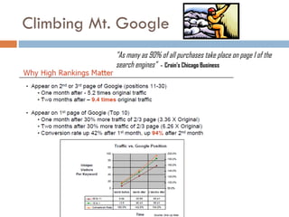 Climbing Mt. Google "As many as 90% of all purchases take place on page 1 of the search engines”  -  Crain's Chicago Business 