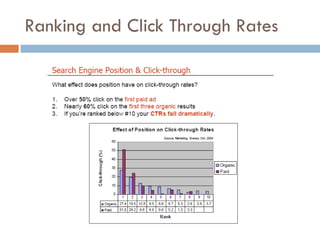 Ranking and Click Through Rates 