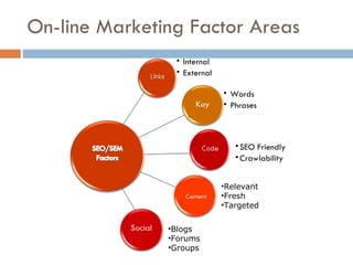 On-line Marketing Factor Areas Blogs Forums Groups Relevant Fresh Targeted Words Phrases SEO Friendly Crawlability Internal External 