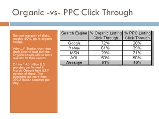 Organic -vs- PPC Click Through The vast majority of clicks, roughly 60%, go to organic listings. Why…?  Studies show that Users tend to trust that the Organic results will be more relevant to their search. Of the 14.3 billion U.S. searches performed in March, Google held 63.7 percent of those. That averages out more than 293.8 million searches per day! 