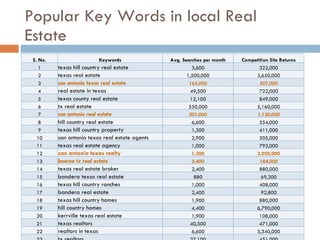 Popular Key Words in local Real Estate S. No. Keywords Avg. Searches per month Competition Site Returns 1 texas hill country real estate 3,600 322,000 2 texas real estate 1,500,000 3,650,000 3 san antonio texas real estate 165,000 507,000 4 real estate in texas 49,500 722,000 5 texas county real estate 12,100 849,000 6 tx real estate 550,000 5,160,000 7 san antonio real estate 301,000 1,120,000 8 hill country real estate 6,600 554,000 9 texas hill country property 1,300 411,000 10 san antonio texas real estate agents 2,900 505,000 11 texas real estate agency 1,000 793,000 12 san antonio texas realty 1,300 3,020,000 13 boerne tx real estate 5,400 184,000 14 texas real estate broker 2,400 880,000 15 bandera texas real estate 880 69,300 16 texas hill country ranches 1,000 408,000 17 bandera real estate 2,400 92,800 18 texas hill country homes 1,900 880,000 19 hill country homes 4,400 6,790,000 20 kerrville texas real estate 1,900 108,000 21 texas realtors 40,500 471,000 22 realtors in texas 6,600 5,340,000 23 tx realtors 27,100 451,000 