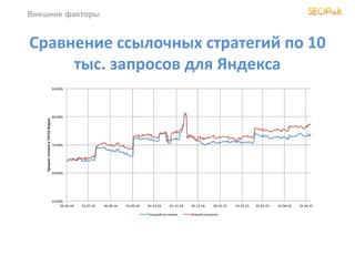Внешние факторы
Сравнение ссылочных стратегий по 10
тыс. запросов для Яндекса
 