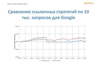 Внешние факторы
Сравнение ссылочных стратегий по 10
тыс. запросов для Google
 