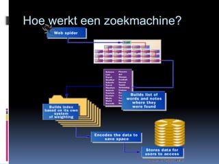 Hoe werkt een zoekmachine? 