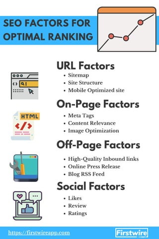 SEO FACTORS FOR
OPTIMAL RANKING
URL Factors
On-Page Factors
Off-Page Factors
Social Factors
Sitemap
Site Structure
Mobile Optimized site
Meta Tags
Content Relevance
Image Optimization
High-Quality Inbound links
Online Press Release
Blog RSS Feed
Likes
Review
Ratings
https://firstwireapp.com
 