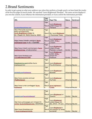 2.Brand Sentiments
In order to get a grasp on what your audience sees when they perform a Google search, we have listed the results
of the first five pages of search results. We searched “Laura Brightwood Therapist”. The status section displays if
you own the content, if you influence the information provided, or if you control the information provided.
 