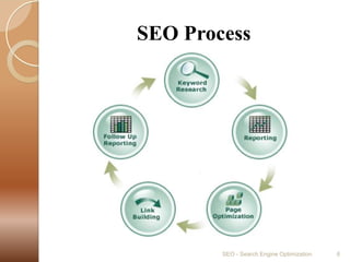                SEO Process SEO - Search Engine Optimization6