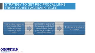 STRATEGY TO GET RECIPROCAL LINKS
FROM HIGHER PAGERANK PAGES
Link to other pages in
your content first
(make sure your
content is high
quality)
Contact the author of
the pages you linked
to and show them
your page, strike up
a conversation
Try to get a link back
your page
 
